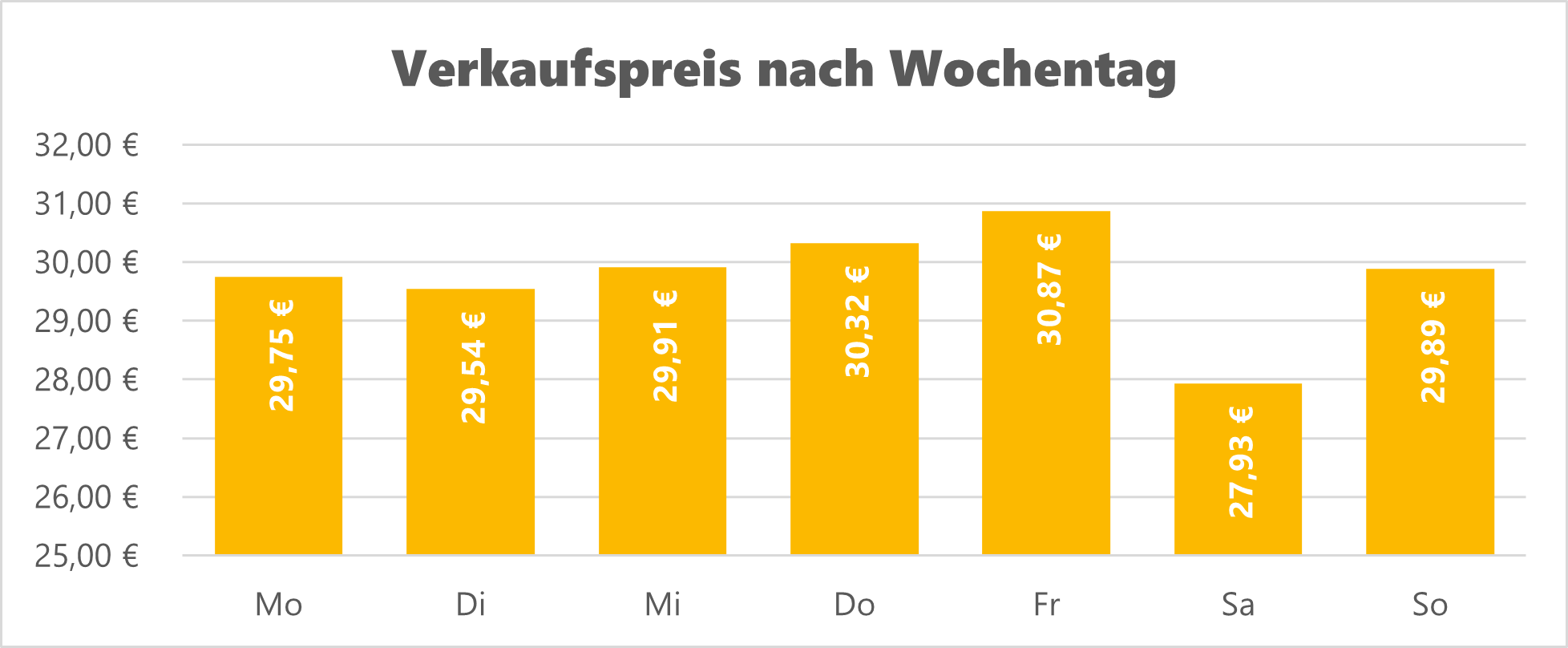 Wann Spielkarten bei Sorare kaufen oder verkaufen?